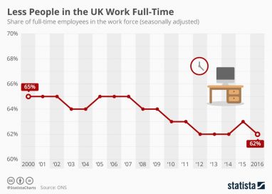Все меньше британцев работают полный рабочий день