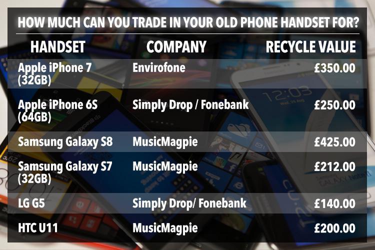 Продайте свой старый смартфон за 425 фунтов