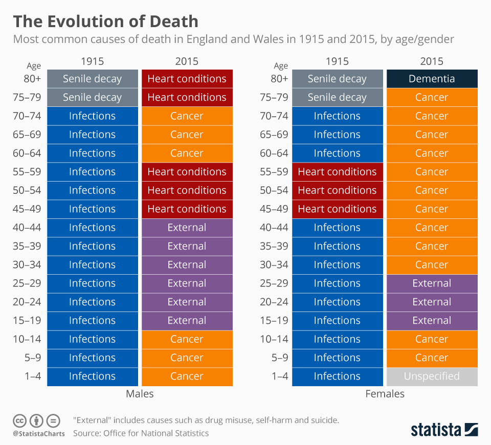 Как изменились причины смерти британцев за 100 лет?