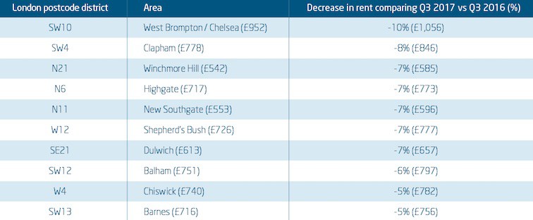 Что происходит в Лондоне с ценами на аренду недвижимости