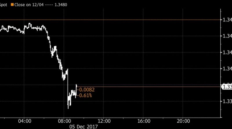 Британский фунт падает на фоне застоя по Brexit 07122017 Бизнес и финансы: Британский фунт падает на фоне застоя по Brexit