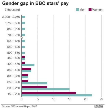 Журналисты BBC попросили сократить их заработную плату в знак солидарности с коллегами-женщинами рис 2