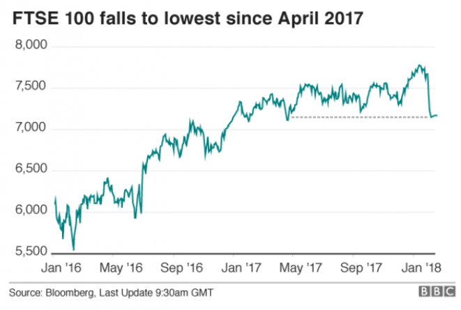 Европейские биржевые площадки открылись с падения ведущих индексов