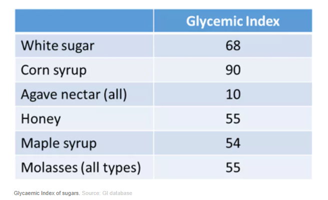Какой тип сахара полезнее? Диетологи о сладкой жизни рис 2