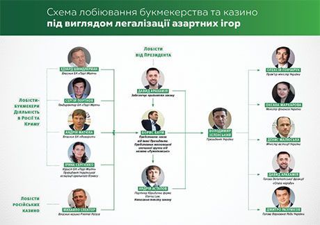 Общество: Легализацию игорного бизнеса в Украине координирует россиянин, связанный с «лужниковской» ОПГ — СМИ