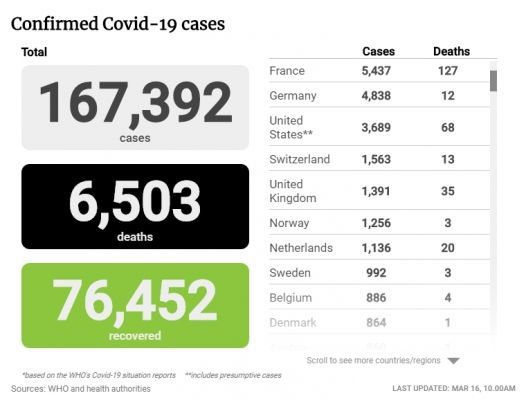 Общество: От коронавируса в мире умерли 6,5 тыс. человек
