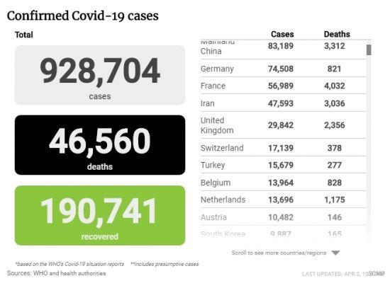 Общество: Количество заболевших Covid-19 в мире приближается к миллиону человек