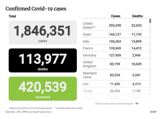 Общество: В США коронавирус унес 22 тыс. жизней