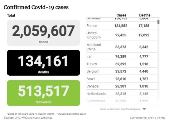 Общество: Более полумиллиона человек излечились от коронавируса
