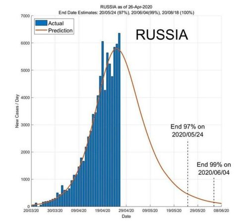 Общество: Аналитики из университета Сингапура утверждают, что Россия прошла пик эпидемии