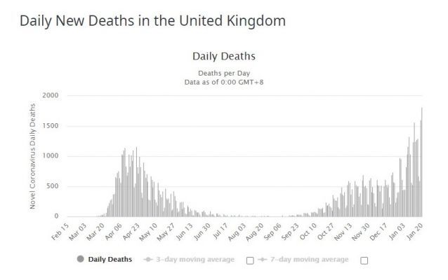 Общество: В Британии установлен антирекорд по числу умерших от Covid-19 за сутки