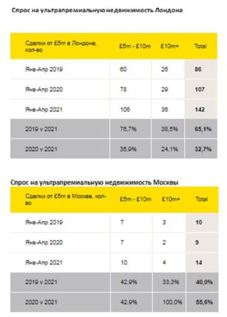 Общество: Savills. Ультрапремиальное жилье Лондон vs Москва